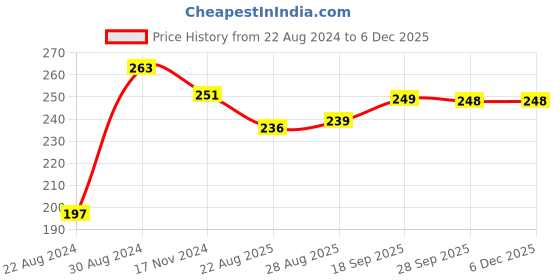 myntra.com HOUSE OF QUIRK Blue Printed Removable Chair Cover house of quirk Price History Graph from 22 Aug 2024 to 5 Dec 2025