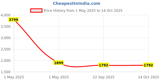 myntra.com HOUSE OF QUIRK Blue Recliner Single Seater Quilted- Water-Repellent & Waterproof Sofa Mat house of quirk Price History Graph from 1 May 2025 to 13 Oct 2025