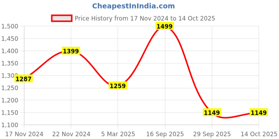 myntra.com HOUSE OF QUIRK Blue Self Design Jacquard Single Seater Stretchable Sofa Cover With Arms house of quirk Price History Graph from 17 Nov 2024 to 14 Oct 2025
