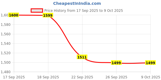 myntra.com HOUSE OF QUIRK Blue Self-designed 220 GSM Jaquard Stretchable 2-seater Sofa Slipcover house of quirk Price History Graph from 17 Sep 2025 to 9 Oct 2025