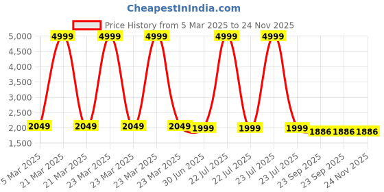 myntra.com HOUSE OF QUIRK Blue Self-designed 220 GSM Jaquard Stretchable 3-seater Sofa Slipcover house of quirk Price History Graph from 5 Mar 2025 to 23 Nov 2025