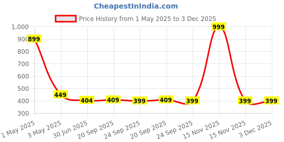 myntra.com HOUSE OF QUIRK Blue Set of 1 Regular Makeup Organiser Organisers house of quirk Price History Graph from 1 May 2025 to 3 Dec 2025