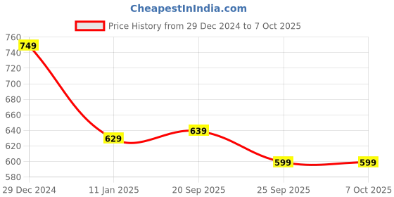 myntra.com HOUSE OF QUIRK Blue Set of 3 Regular Multi-Utility Organisers house of quirk Price History Graph from 29 Dec 2024 to 7 Oct 2025