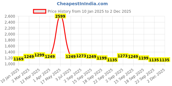 myntra.com HOUSE OF QUIRK Blue Single Stainless Steel Tumbler with Handle and 2 Straw Flip Lid 1.2 L house of quirk Price History Graph from 10 Jan 2025 to 2 Dec 2025
