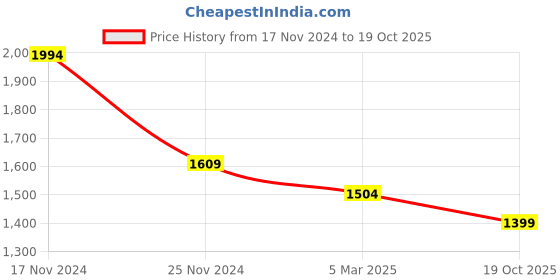 myntra.com HOUSE OF QUIRK Blue Solid 3-Seater Stretchable Non-Slip Sofa Slipcover house of quirk Price History Graph from 17 Nov 2024 to 19 Oct 2025