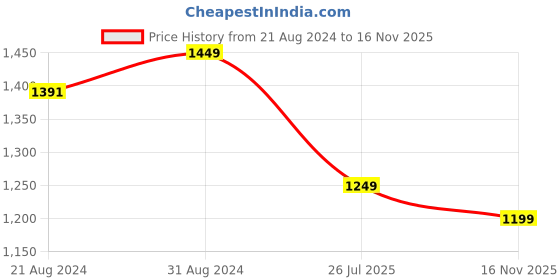 myntra.com HOUSE OF QUIRK Blue Stainless Steel Double Wall Vacuum Sipper Water Bottle 1.2 L house of quirk Price History Graph from 21 Aug 2024 to 16 Nov 2025