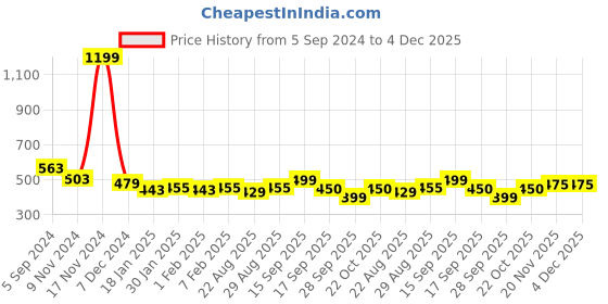 myntra.com HOUSE OF QUIRK Blue Super Strong Drawer Organiser house of quirk Price History Graph from 5 Sep 2024 to 4 Dec 2025