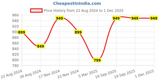 myntra.com HOUSE OF QUIRK Bottle Green Flower 1-Seater Stretchable Non-Slip Sofa Slipcover house of quirk Price History Graph from 22 Aug 2024 to 30 Nov 2025