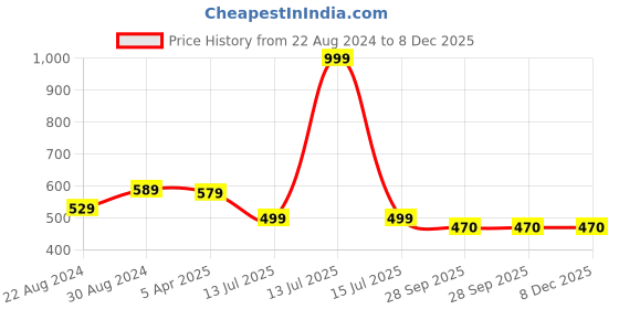 myntra.com HOUSE OF QUIRK BPA Free Leak Proof Water Bottle 1.8 L house of quirk Price History Graph from 22 Aug 2024 to 8 Dec 2025