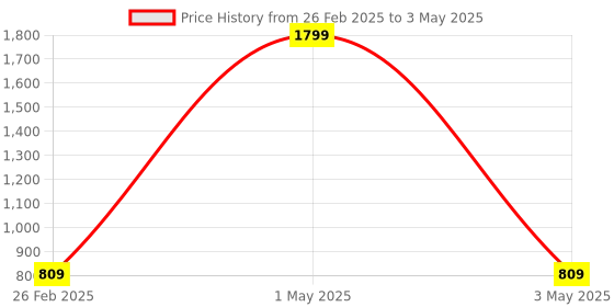 myntra.com HOUSE OF QUIRK Brown 2 Pieces Bubble Frill Stretchable Removable Chair Covers house of quirk Price History Graph from 26 Feb 2025 to 3 May 2025