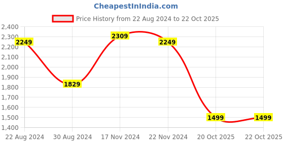 myntra.com HOUSE OF QUIRK Brown 2 Seater Stretchable Non-Slip Sofa Slipcover house of quirk Price History Graph from 22 Aug 2024 to 21 Oct 2025