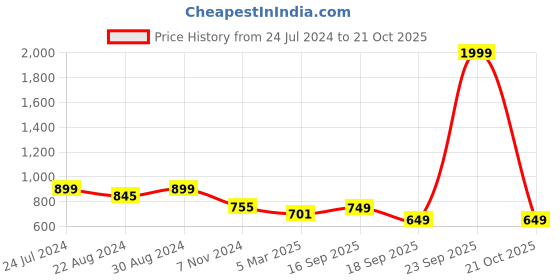 myntra.com HOUSE OF QUIRK Brown 8 Pieces Drawer Organisers house of quirk Price History Graph from 24 Jul 2024 to 21 Oct 2025