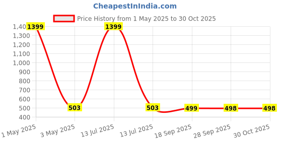myntra.com HOUSE OF QUIRK Brown & Beige Printed Cotton Laundry Bag house of quirk Price History Graph from 1 May 2025 to 29 Oct 2025