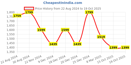myntra.com HOUSE OF QUIRK Brown & Beige Printed Stretchable 3-Seater Sofa Slip Cover house of quirk Price History Graph from 22 Aug 2024 to 18 Oct 2025