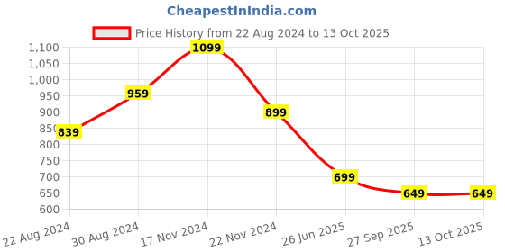 myntra.com HOUSE OF QUIRK Brown and Grey Set Of 4 Printed Removable Chair Covers house of quirk Price History Graph from 22 Aug 2024 to 13 Oct 2025