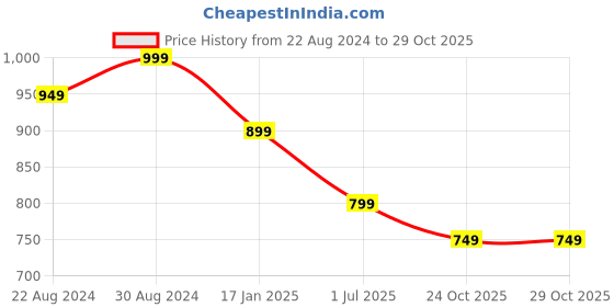myntra.com HOUSE OF QUIRK Brown & Red Floral Printed 1-Seater Sofa Cover house of quirk Price History Graph from 22 Aug 2024 to 29 Oct 2025