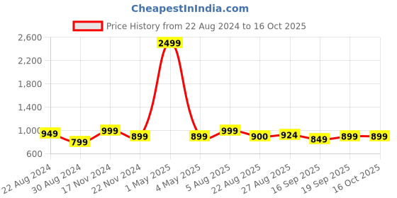 myntra.com HOUSE OF QUIRK Brown & White Checked 1-Seater Stretchable Non-Slip Sofa Covers house of quirk Price History Graph from 22 Aug 2024 to 15 Oct 2025