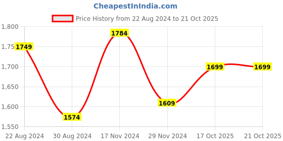 myntra.com HOUSE OF QUIRK Brown & White Checked 3-Seater Non-Slip Sofa Cover house of quirk Price History Graph from 22 Aug 2024 to 19 Oct 2025