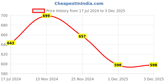 myntra.com HOUSE OF QUIRK Brown & White Printed Cotton Linen Dust-Proof 4-Seater Table Cover house of quirk Price History Graph from 17 Jul 2024 to 3 Dec 2025