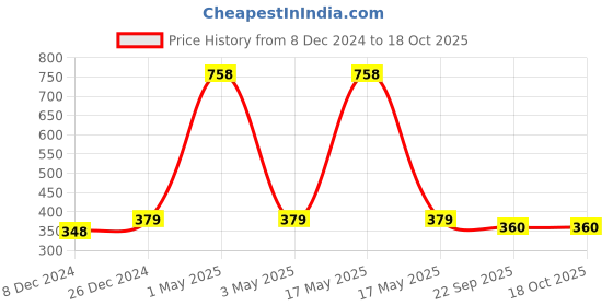 myntra.com HOUSE OF QUIRK Brown & White Printed Rectangular Bath Rug house of quirk Price History Graph from 8 Dec 2024 to 16 Oct 2025