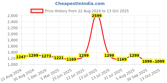 myntra.com HOUSE OF QUIRK Brown Checked 2 Seater Reversible Sofa Slipcovers house of quirk Price History Graph from 22 Aug 2024 to 12 Oct 2025
