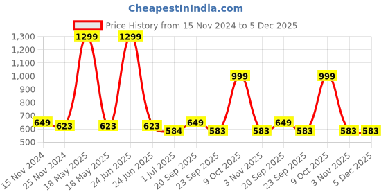 myntra.com HOUSE OF QUIRK Brown Electronics Travel Organiser house of quirk Price History Graph from 15 Nov 2024 to 5 Dec 2025