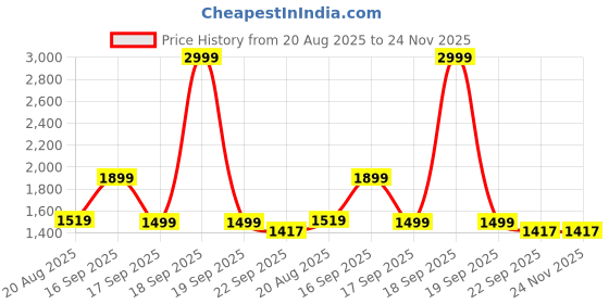 myntra.com HOUSE OF QUIRK Brown Printed Double Seater Quilted Water-Resistant Sofa Mat With Arms house of quirk Price History Graph from 20 Aug 2025 to 24 Nov 2025