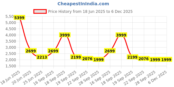 myntra.com HOUSE OF QUIRK Brown Printed Four Seater Quilted Water-Resistant Sofa Mat With Arms house of quirk Price History Graph from 18 Jun 2025 to 5 Dec 2025
