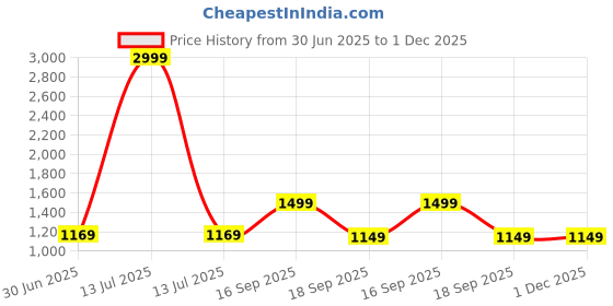 myntra.com HOUSE OF QUIRK Brown Printed Single Seater Quilted Water-Resistant Sofa Mat With Arms house of quirk Price History Graph from 30 Jun 2025 to 1 Dec 2025