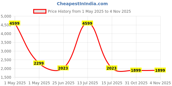 myntra.com HOUSE OF QUIRK Brown Printed Triple Seater Quilted Water-Resistant Sofa Mat With Arms house of quirk Price History Graph from 1 May 2025 to 1 Nov 2025