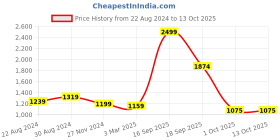 myntra.com HOUSE OF QUIRK Brown Self-Design Bubble Sofa Cover house of quirk Price History Graph from 22 Aug 2024 to 13 Oct 2025