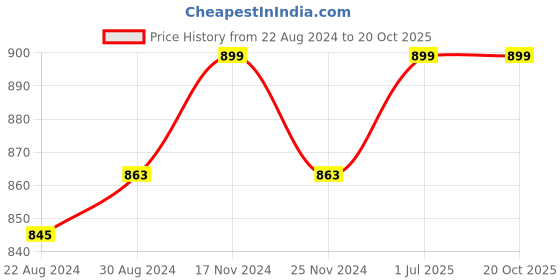 myntra.com HOUSE OF QUIRK Brown Self Designed Velvet Single-Seater Sofa Covers house of quirk Price History Graph from 22 Aug 2024 to 19 Oct 2025