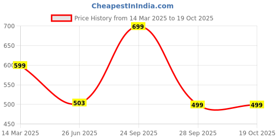 myntra.com HOUSE OF QUIRK Brown Set of 2 Super Strong Separator Organisers house of quirk Price History Graph from 14 Mar 2025 to 18 Oct 2025