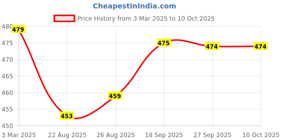 myntra.com HOUSE OF QUIRK Brown Set of 3 Regular Drawer Organiser Organisers house of quirk Price History Graph from 3 Mar 2025 to 10 Oct 2025