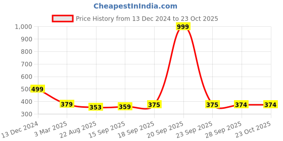 myntra.com HOUSE OF QUIRK Brown Set of 4 Regular Drawer Organiser Organisers house of quirk Price History Graph from 13 Dec 2024 to 23 Oct 2025