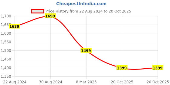 myntra.com HOUSE OF QUIRK Brown Solid Sofa Cover house of quirk Price History Graph from 22 Aug 2024 to 20 Oct 2025