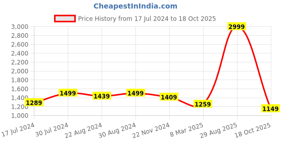 myntra.com HOUSE OF QUIRK Brown Textured  Jacquard Flexible Stretch Single Seater Sofa Cover house of quirk Price History Graph from 17 Jul 2024 to 18 Oct 2025