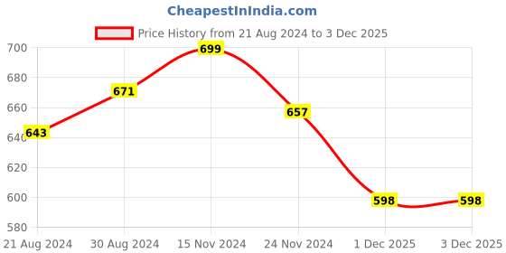 myntra.com HOUSE OF QUIRK Brown Tropical Printed 4 Seater Cotton Linen Table Cover house of quirk Price History Graph from 21 Aug 2024 to 2 Dec 2025