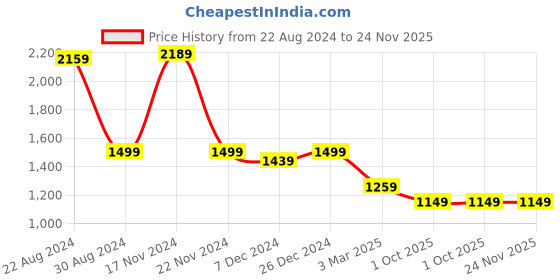 myntra.com HOUSE OF QUIRK Camel Brown Jacquard 1 Piece Single Seater Sofa Cover With Arms house of quirk Price History Graph from 22 Aug 2024 to 24 Nov 2025