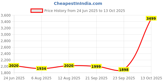 myntra.com HOUSE OF QUIRK Camel Brown Jacquard Soft Touching 3 Seater Sofa Cover house of quirk Price History Graph from 24 Jun 2025 to 13 Oct 2025