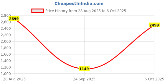 myntra.com HOUSE OF QUIRK Camel Brown Self Design Jacquard Soft Touching 1 Seater Sofa Cover house of quirk Price History Graph from 28 Aug 2025 to 6 Oct 2025