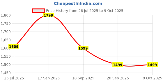 myntra.com HOUSE OF QUIRK Camel Brown Self Design Jacquard Soft Touching 2 Seater Sofa Cover house of quirk Price History Graph from 26 Jul 2025 to 9 Oct 2025