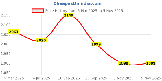 myntra.com HOUSE OF QUIRK Camel Brown Self Design Jacquard Soft Touching 3 Seater Sofa Cover house of quirk Price History Graph from 5 Mar 2025 to 1 Nov 2025
