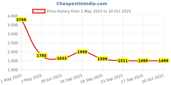 myntra.com HOUSE OF QUIRK Camel Brown Self Design Jacquard Stretchable 2 Seater Sofa Cover With Arms house of quirk Price History Graph from 1 May 2025 to 19 Oct 2025