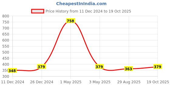 myntra.com HOUSE OF QUIRK Charcoal Diamond Texture Removable & Washable Chair Covers house of quirk Price History Graph from 11 Dec 2024 to 19 Oct 2025