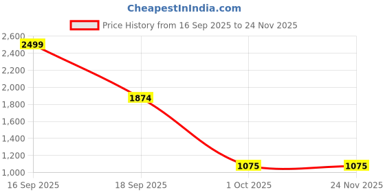 myntra.com HOUSE OF QUIRK Charcoal Grey Self-Design Bubble Sofa Cover house of quirk Price History Graph from 16 Sep 2025 to 24 Nov 2025