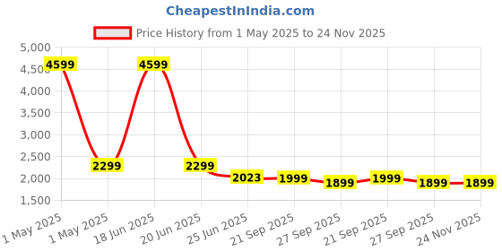 myntra.com HOUSE OF QUIRK Charcoal Printed Triple Seater Quilted Water-Resistant Sofa Mat With Arms house of quirk Price History Graph from 1 May 2025 to 24 Nov 2025