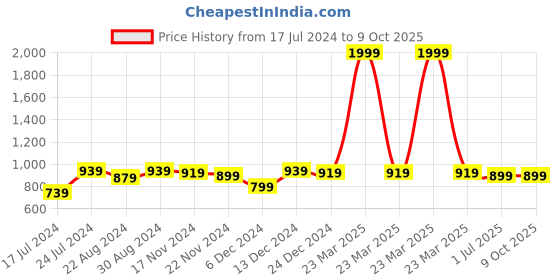 myntra.com HOUSE OF QUIRK Checked Single Sofa Covers house of quirk Price History Graph from 17 Jul 2024 to 8 Oct 2025