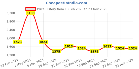 myntra.com HOUSE OF QUIRK Coffee Brown 6-Pcs Removable Cushion Chair Pads house of quirk Price History Graph from 13 Feb 2025 to 23 Nov 2025