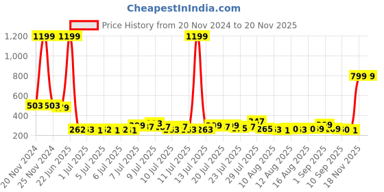 myntra.com HOUSE OF QUIRK Collapsible Large Laundry Baskets 75L house of quirk Price History Graph from 20 Nov 2024 to 20 Nov 2025